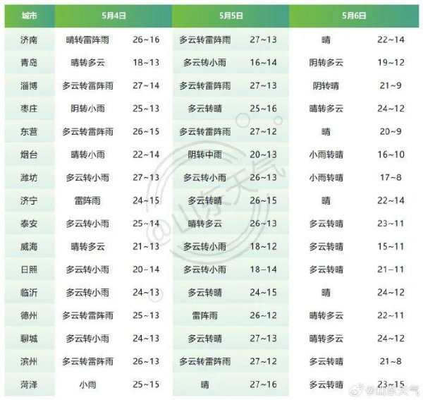 秦安配资 雷雨或阵雨+7～9级阵风，山东最新天气预报