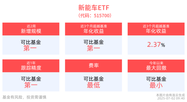 富鑫中证 光伏玻璃或正酝酿新一轮联合减产，光伏ETF基金(516180)开盘飘红，新能车ETF(515700)整固蓄势