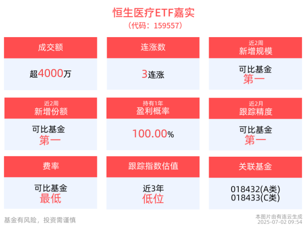 配资吧 2025年国内创新药产业有望迎来拐点，恒生医疗ETF嘉实(159557)冲击3连涨