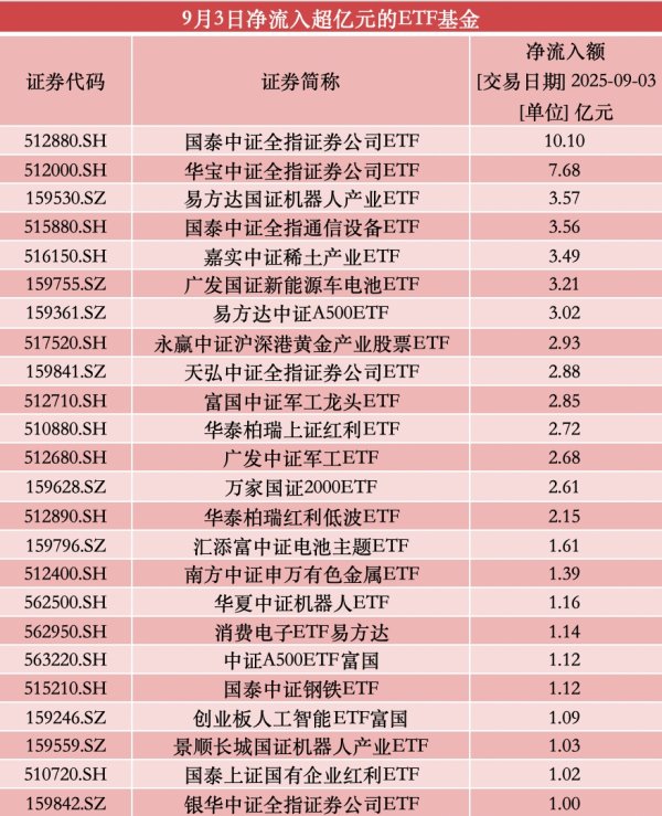 尚牛在线 股票型ETF单日净流出超百亿：券商最受青睐，多只宽基ETF净流出居前